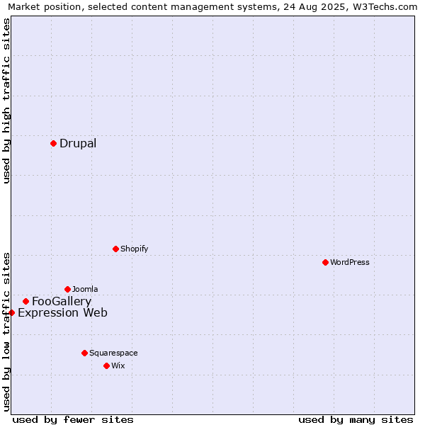 Market position of Drupal vs. FooGallery vs. Expression Web