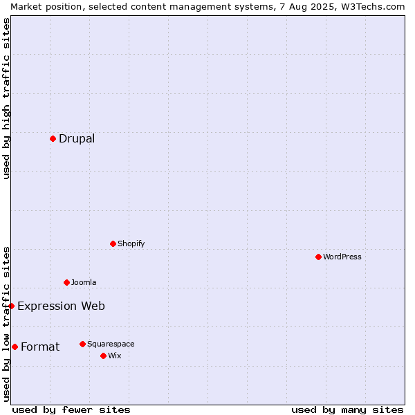 Market position of Drupal vs. Format vs. Expression Web