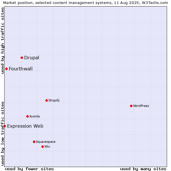 Market position of Drupal vs. Fourthwall vs. Expression Web