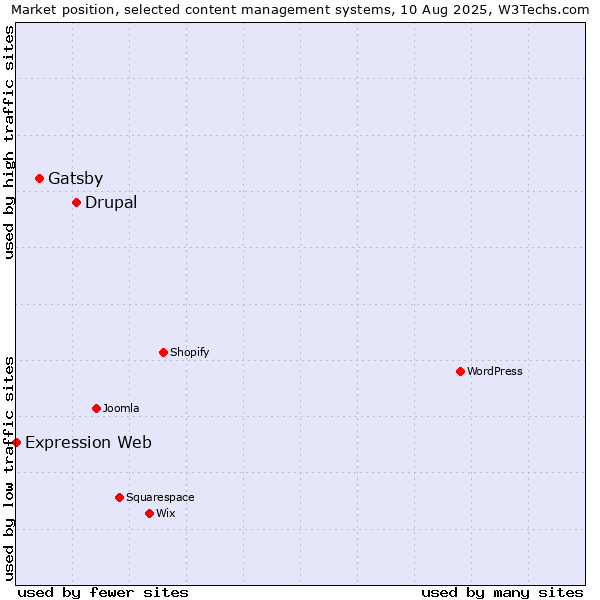 Market position of Drupal vs. Gatsby vs. Expression Web