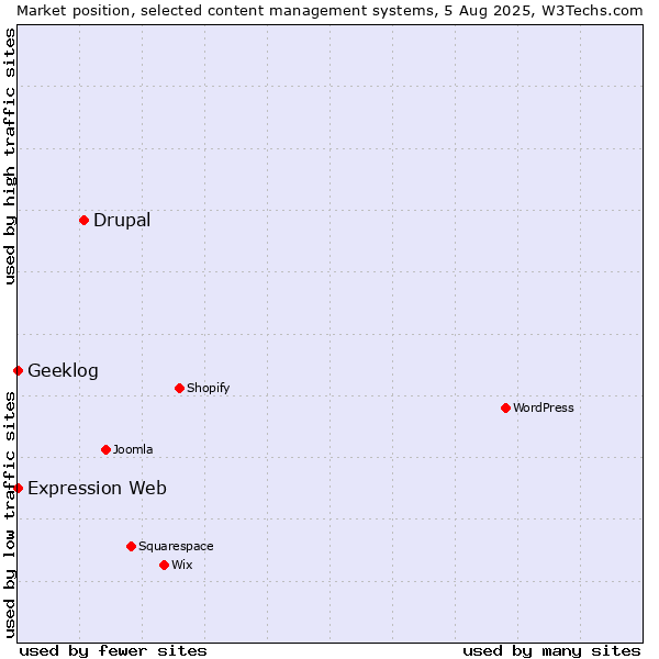 Market position of Drupal vs. Geeklog vs. Expression Web