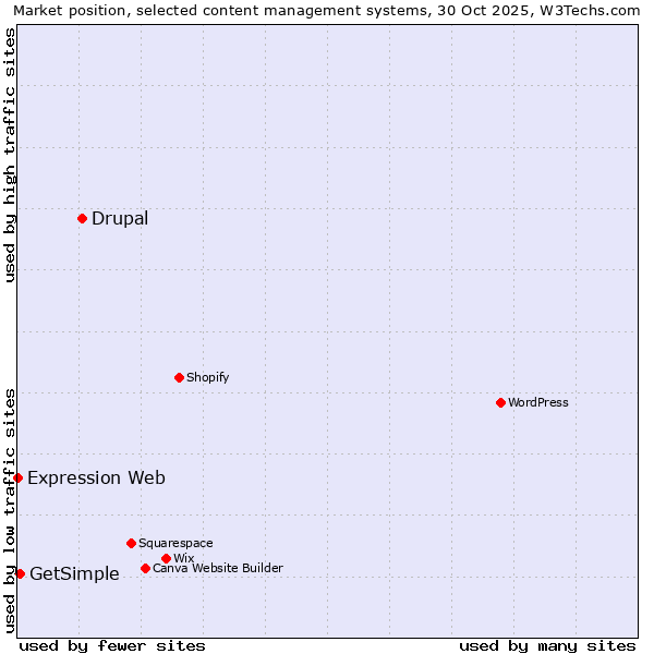 Market position of Drupal vs. GetSimple vs. Expression Web
