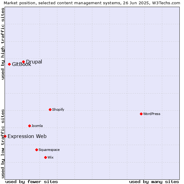 Market position of Drupal vs. GitBook vs. Expression Web
