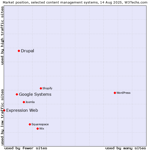 Market position of Drupal vs. Google Systems vs. Expression Web