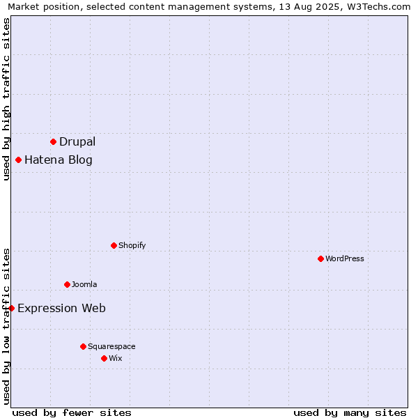 Market position of Drupal vs. Hatena Blog vs. Expression Web