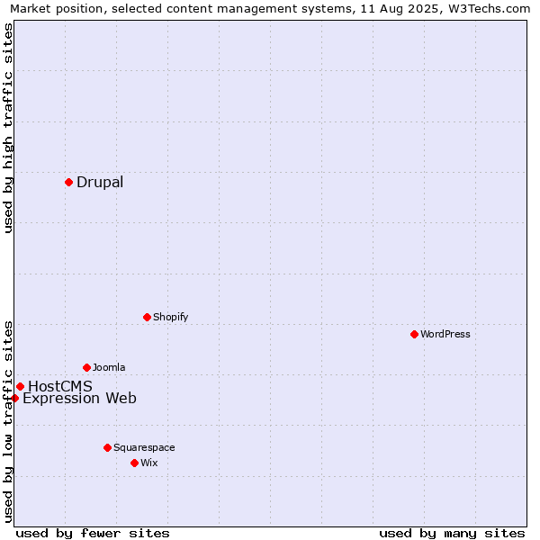 Market position of Drupal vs. HostCMS vs. Expression Web