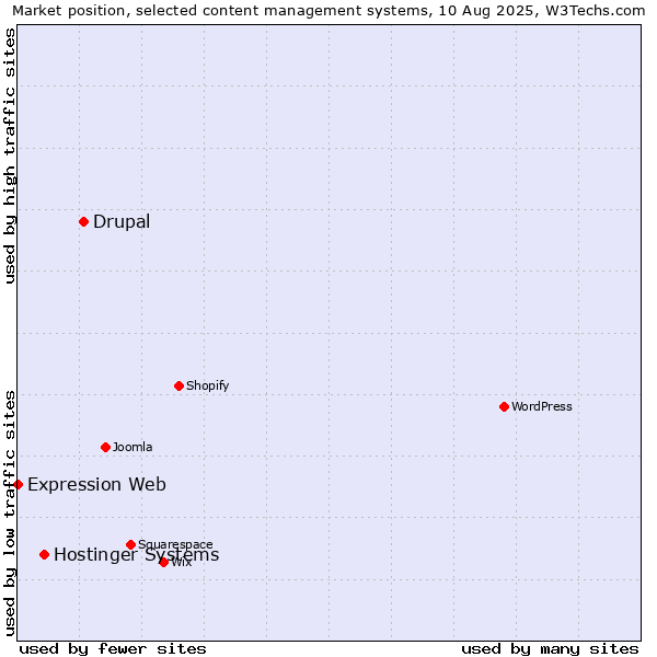 Market position of Drupal vs. Hostinger Systems vs. Expression Web
