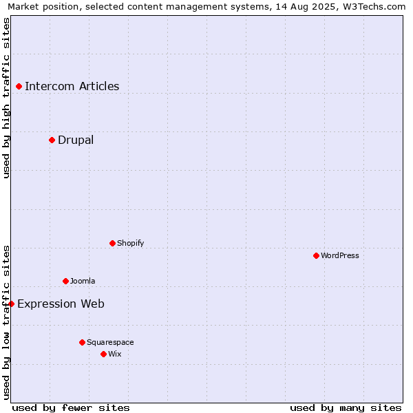 Market position of Drupal vs. Intercom Articles vs. Expression Web