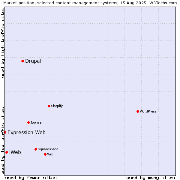 Market position of Drupal vs. iWeb vs. Expression Web