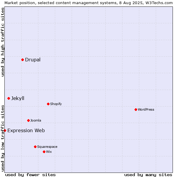 Market position of Drupal vs. Jekyll vs. Expression Web