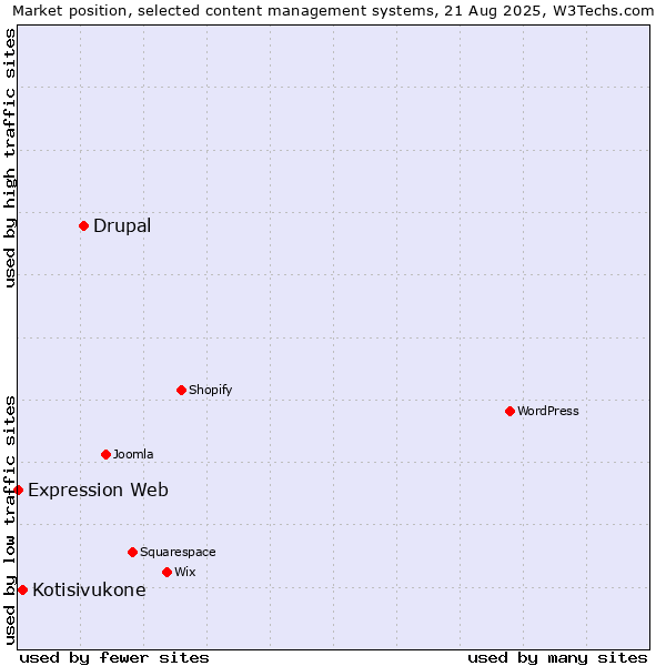 Market position of Drupal vs. Kotisivukone vs. Expression Web