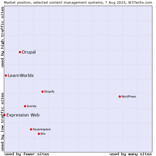 Market position of Drupal vs. LearnWorlds vs. Expression Web