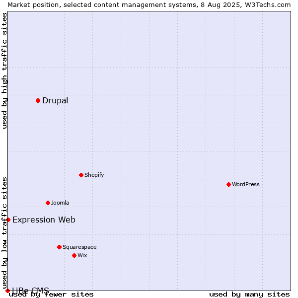 Market position of Drupal vs. Expression Web vs. LiBe CMS