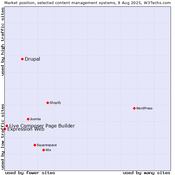Market position of Drupal vs. Live Composer Page Builder vs. Expression Web
