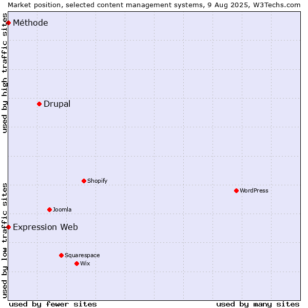 Market position of Drupal vs. Expression Web vs. Méthode