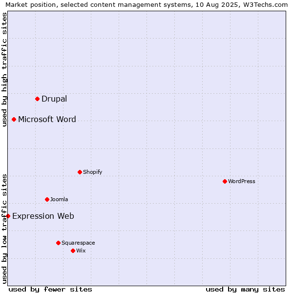 Market position of Drupal vs. Microsoft Word vs. Expression Web