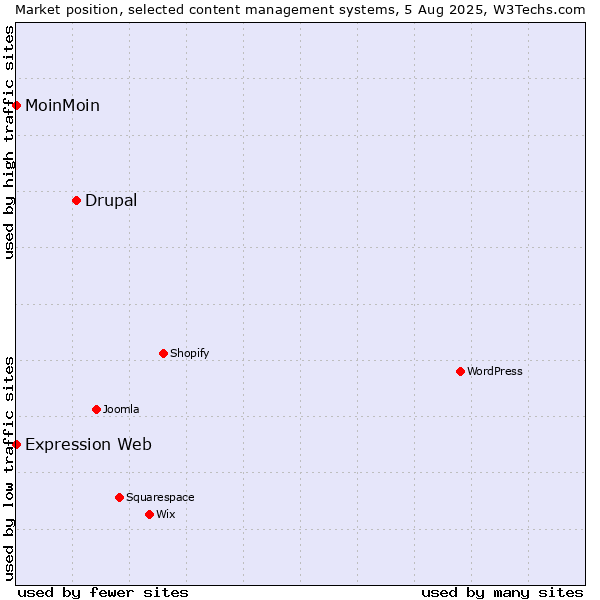 Market position of Drupal vs. MoinMoin vs. Expression Web
