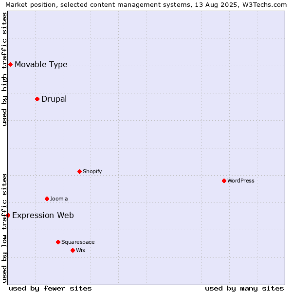 Market position of Drupal vs. Movable Type vs. Expression Web