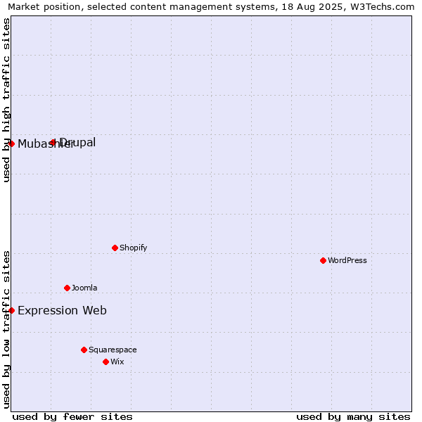 Market position of Drupal vs. Mubashier vs. Expression Web