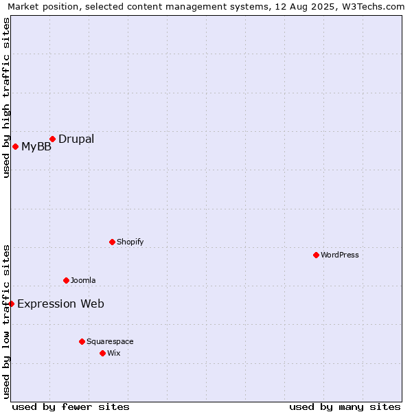 Market position of Drupal vs. MyBB vs. Expression Web
