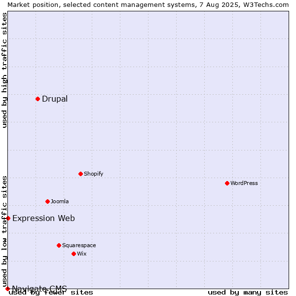 Market position of Drupal vs. Expression Web vs. Navigate CMS