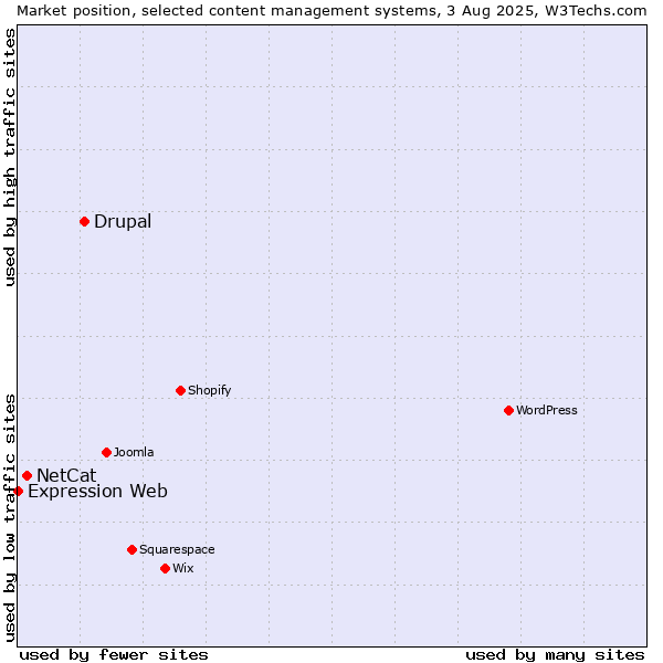Market position of Drupal vs. NetCat vs. Expression Web