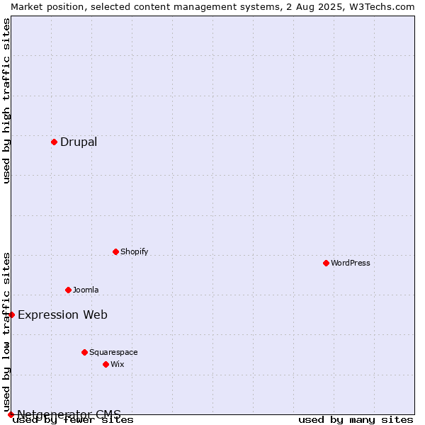 Market position of Drupal vs. Expression Web vs. Netgenerator CMS
