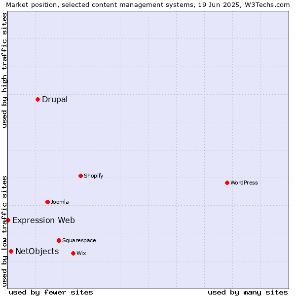 Market position of Drupal vs. NetObjects vs. Expression Web