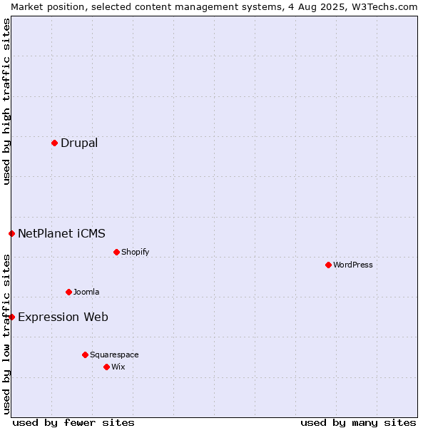 Market position of Drupal vs. NetPlanet iCMS vs. Expression Web