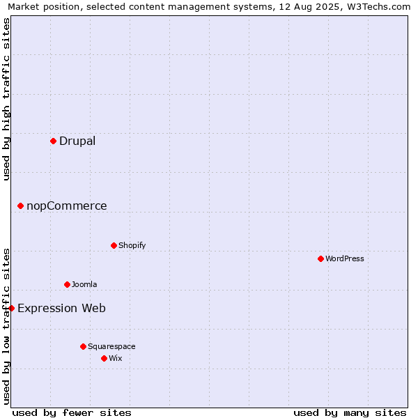 Market position of Drupal vs. nopCommerce vs. Expression Web