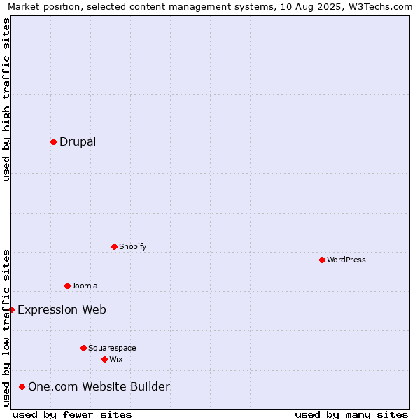 Market position of Drupal vs. One.com Website Builder vs. Expression Web