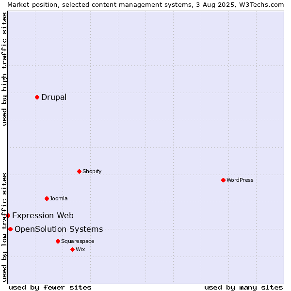 Market position of Drupal vs. OpenSolution Systems vs. Expression Web