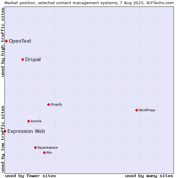 Market position of Drupal vs. OpenText vs. Expression Web
