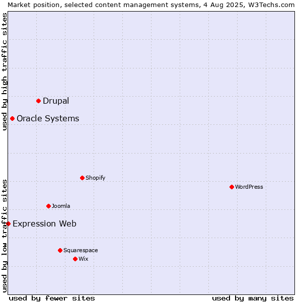 Market position of Drupal vs. Oracle Systems vs. Expression Web