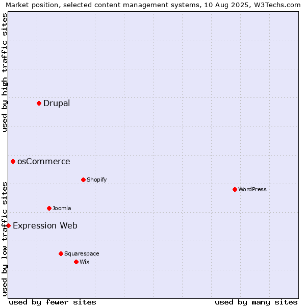 Market position of Drupal vs. osCommerce vs. Expression Web