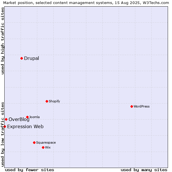 Market position of Drupal vs. OverBlog vs. Expression Web