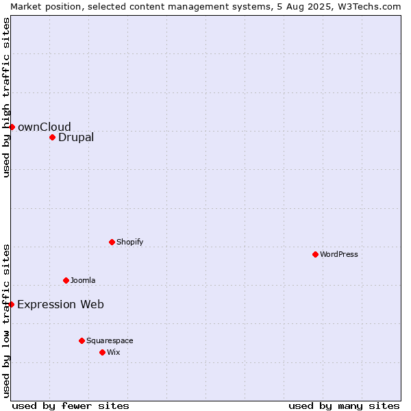 Market position of Drupal vs. ownCloud vs. Expression Web
