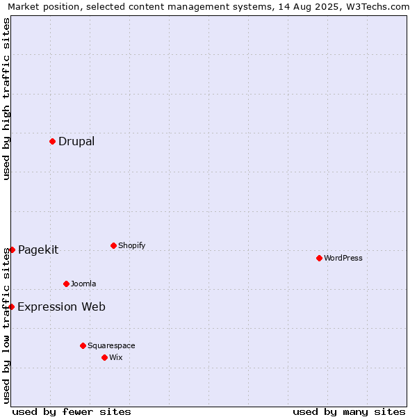 Market position of Drupal vs. Pagekit vs. Expression Web