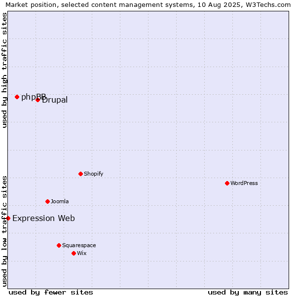 Market position of Drupal vs. phpBB vs. Expression Web