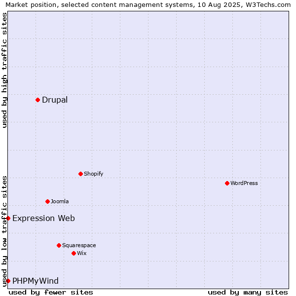 Market position of Drupal vs. PHPMyWind vs. Expression Web