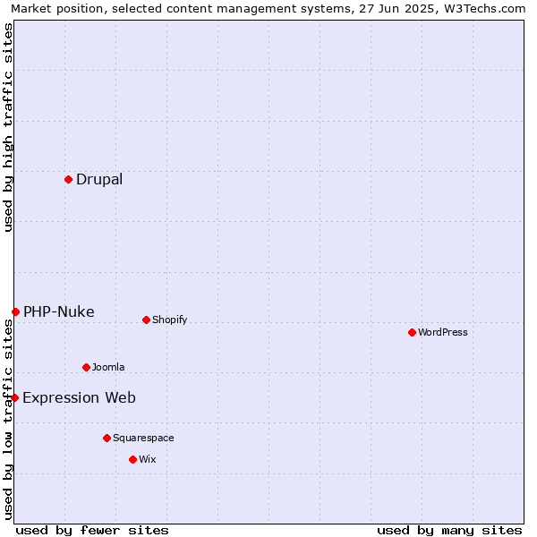 Market position of Drupal vs. PHP-Nuke vs. Expression Web