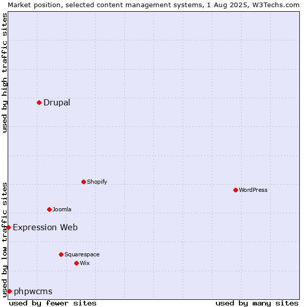 Market position of Drupal vs. phpwcms vs. Expression Web