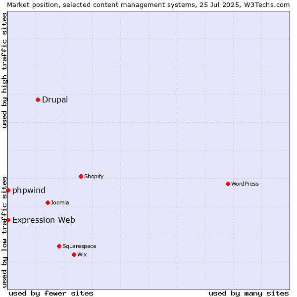 Market position of Drupal vs. phpwind vs. Expression Web