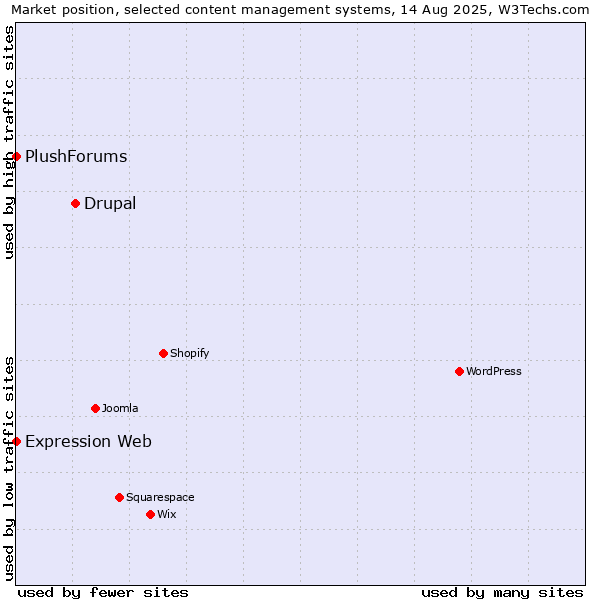 Market position of Drupal vs. Expression Web vs. PlushForums