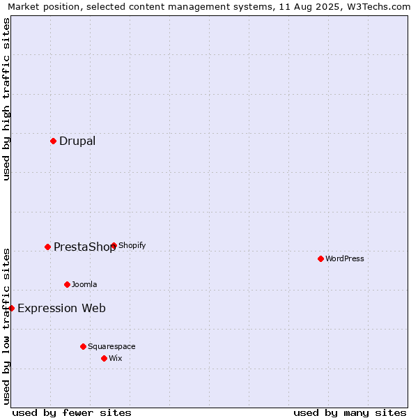 Market position of Drupal vs. PrestaShop vs. Expression Web