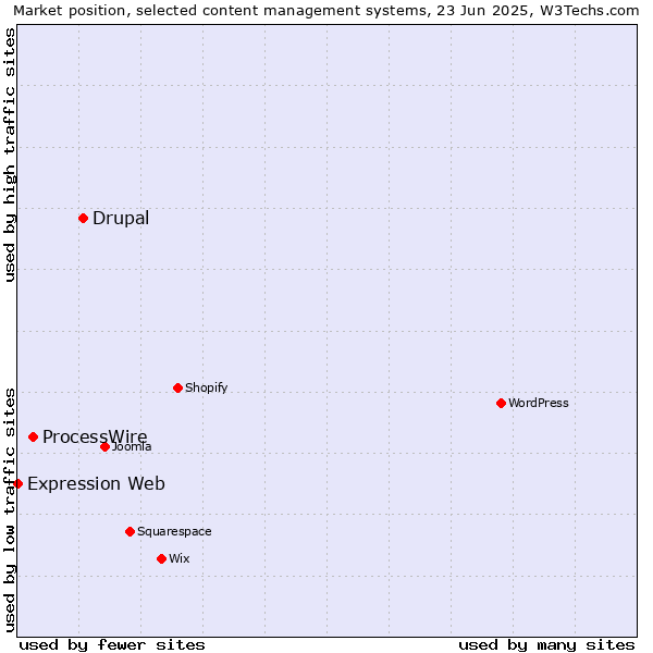 Market position of Drupal vs. ProcessWire vs. Expression Web