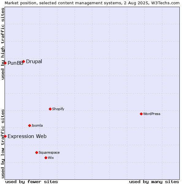 Market position of Drupal vs. PunBB vs. Expression Web