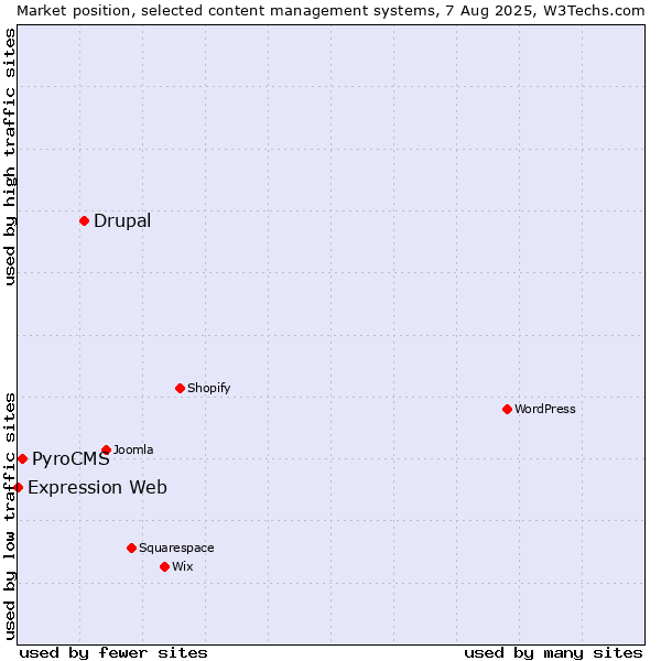 Market position of Drupal vs. PyroCMS vs. Expression Web