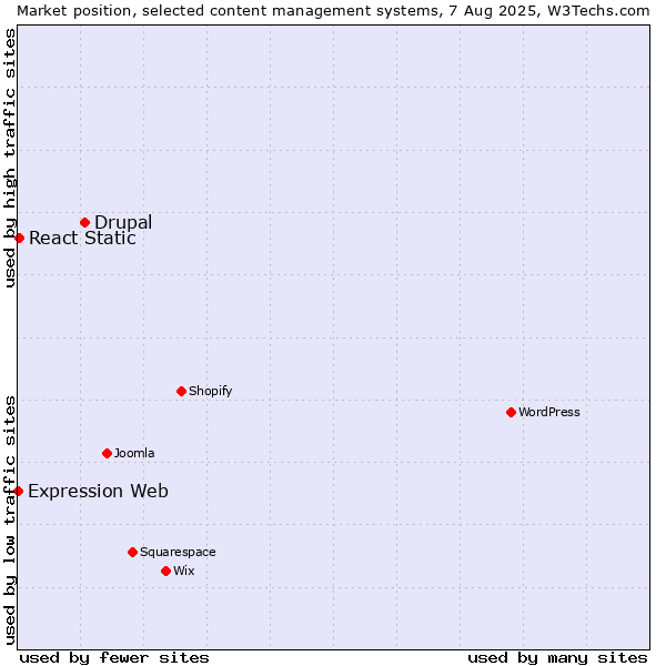 Market position of Drupal vs. React Static vs. Expression Web
