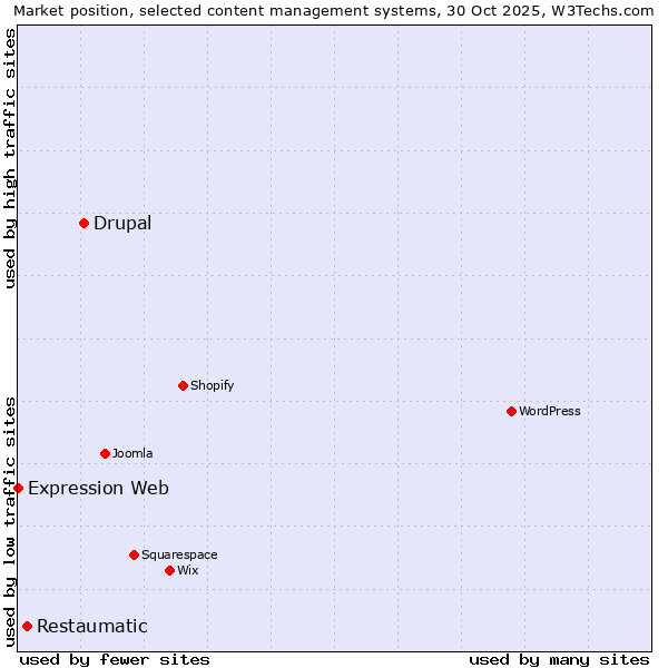 Market position of Drupal vs. Restaumatic vs. Expression Web
